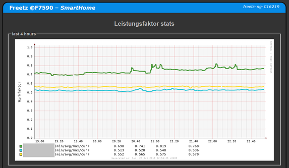 RRDstats SmartHome