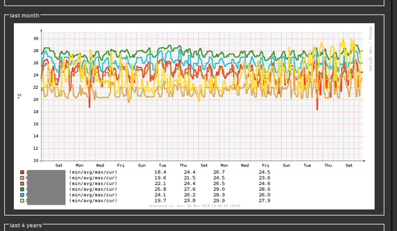 RRDstats SmartHome