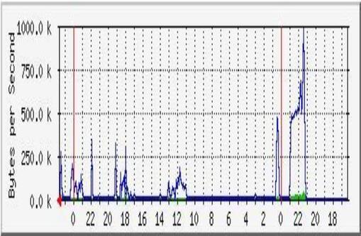 MRTG lan interface daily graph