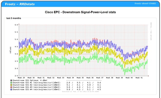 RRDstats Cisco EPC (Signal)
