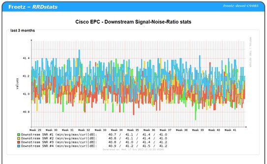 RRDstats Cisco EPC (S-N Ratio)