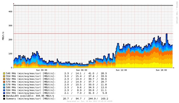 RRDstats Kabelsegment