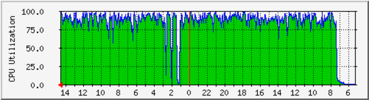 CPU Util 7390 bonnie++ test script